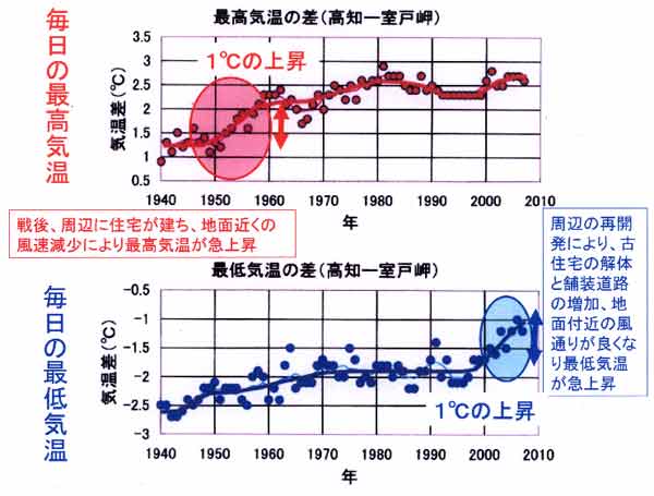 高知の毎日の最高最低気温