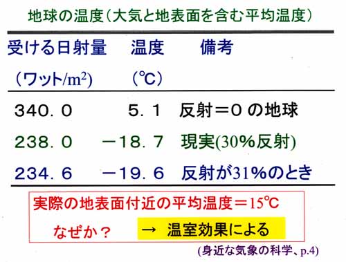 地球の平均温度の表