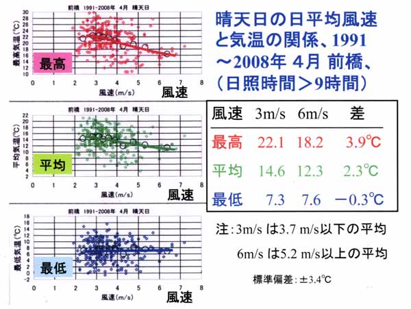 風速と最高・低気温の関係