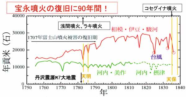 小田原藩年貢米