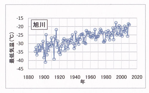 旭川の年最低気温