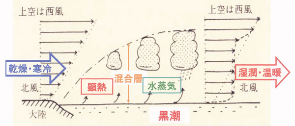 気団変質の模式図