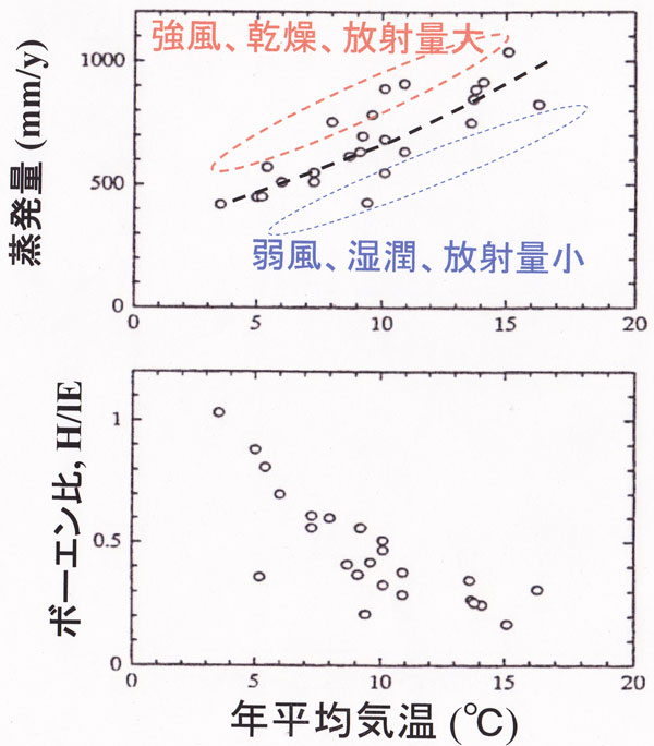 年平均気温と年蒸発量