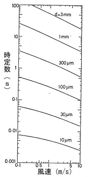 温度計の時定数