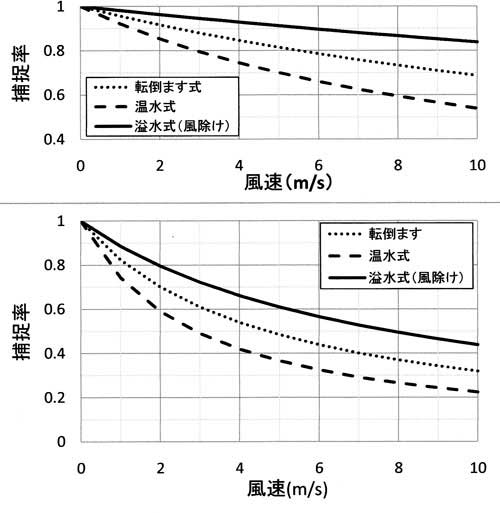 雨量計の捕捉率