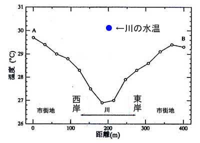 宮沢橋横断の気温分布