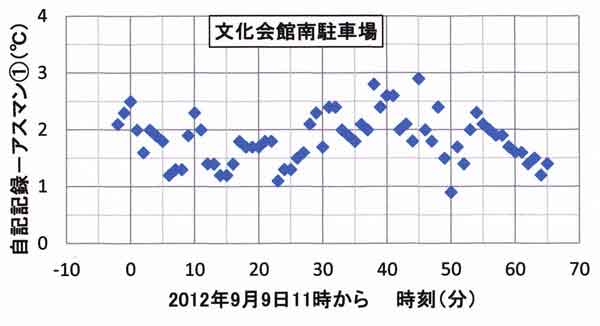 誤差、文化会館