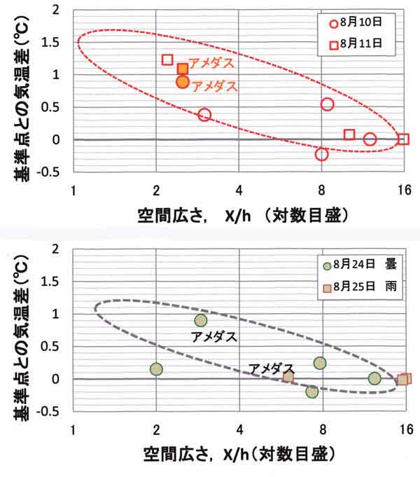 空間広さと気温差