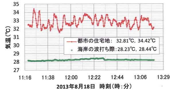 平塚における気温変動例