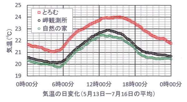 室戸3地点の気温日変化