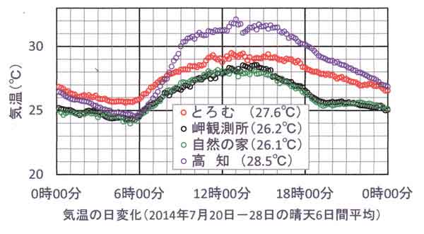とろむ、高知、江川崎の気温日変化