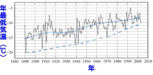山形の年最低気温の経年変化