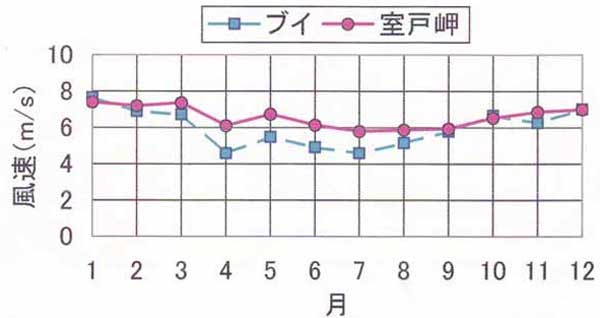 風速、ブイと室戸岬の比較