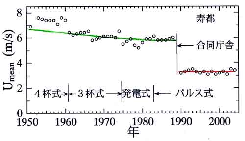 寿都の風速経年変化