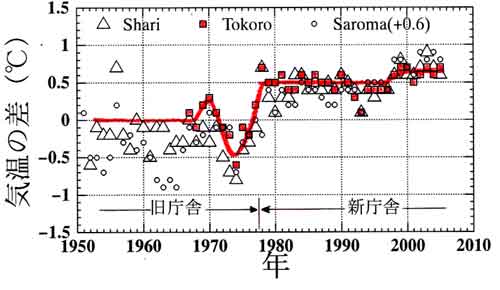 網走の年平均気温と周辺アメダスの年平均気温の差の経年変化