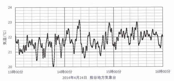 熊谷の気温変動