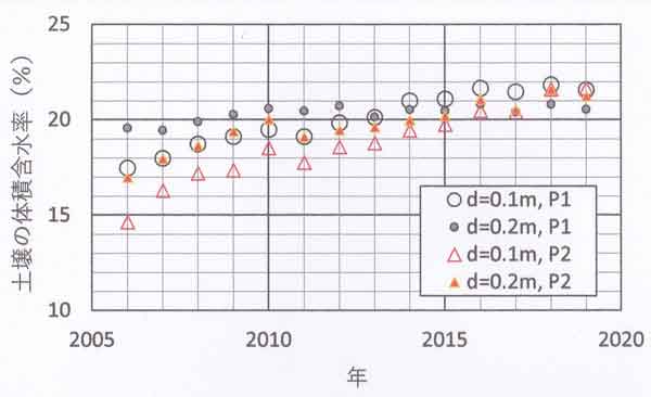 土壌水分の長期変化