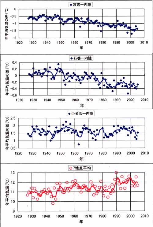 沿岸と内陸の気温差