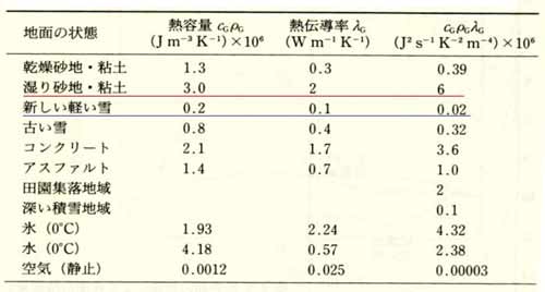 熱的パラメータの表