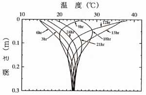 地中温度の鉛直分布