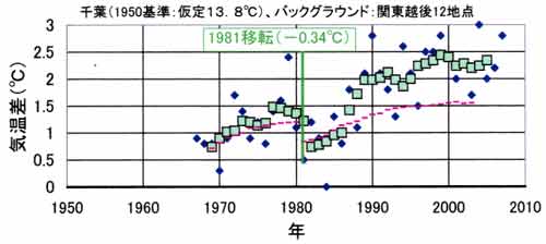 千葉の気温