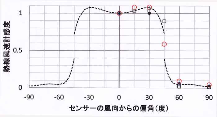 K58．熱線風速計の検定と指向性