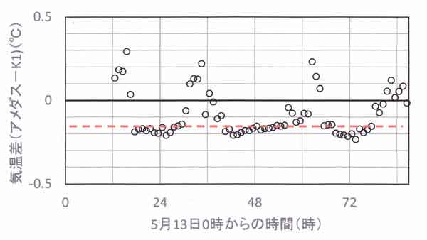 アメダス放射誤差