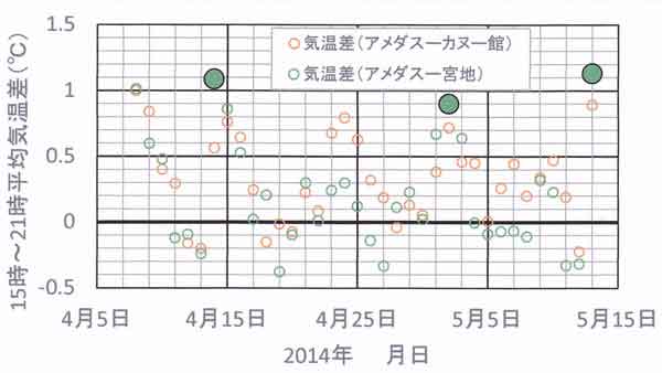 15～21時の気温差