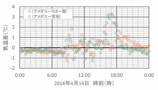 4月14日の気温差