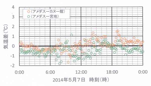 5月7日の気温差