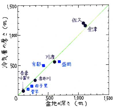 盆地深さと冷気層厚さ