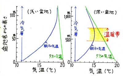気温鉛直分布