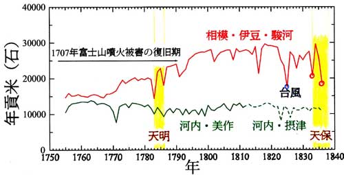 小田原藩年貢米の変遷