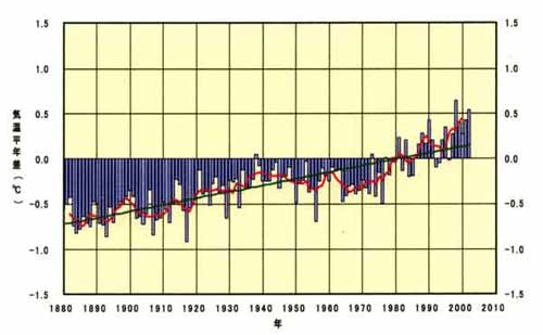 世界の平均地上気温の経年変化
