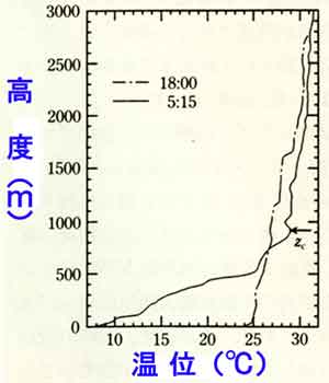 会津盆地の温位鉛直分布