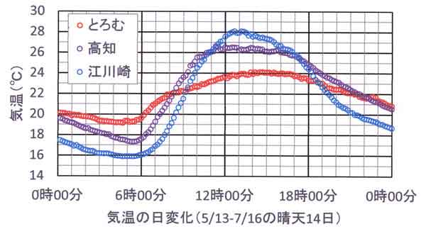 晴天日のとろむ、高知、江川崎の気温日変化
