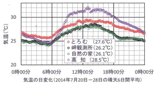 とろむ、高知、江川崎の気温日変化