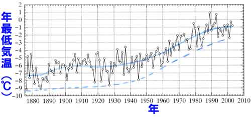 東京の年最低気温の経年変化