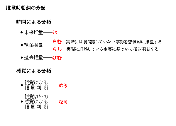 助動詞の種類と機能2 推量 和歌入門 和歌のための文語文法