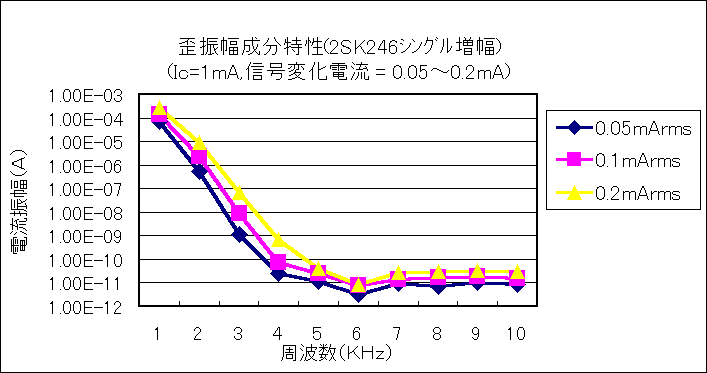 ChartObject cU(2SK246ݸّ)
(Ic=1mA,Mωd = 0.05`0.2mA)