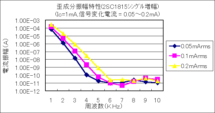 ChartObject cU(2SC1815ݸّ)
(Ic=1mA,Mωd = 0.05`0.2mA)