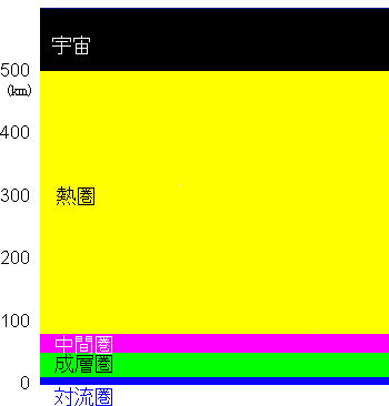 地球の対流圏