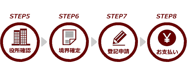 相談のフロー